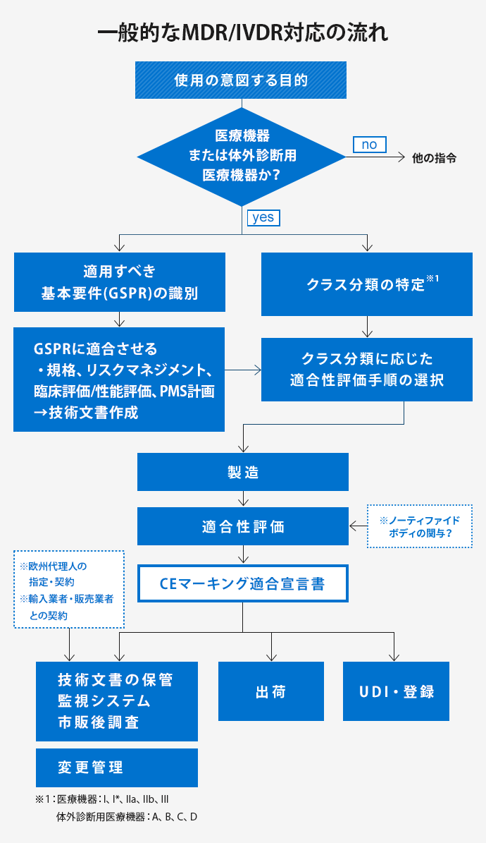 欧州CEマーキングの規制対応フロー