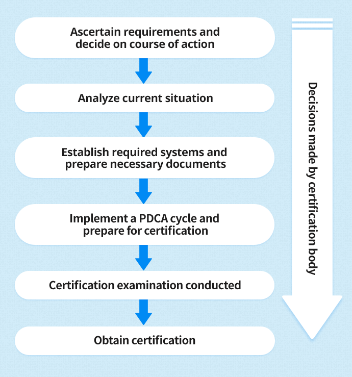 iso 13485 requirements