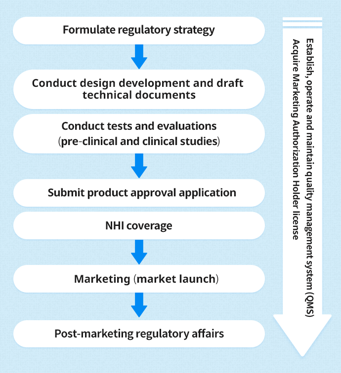 Marketing process for medical devices